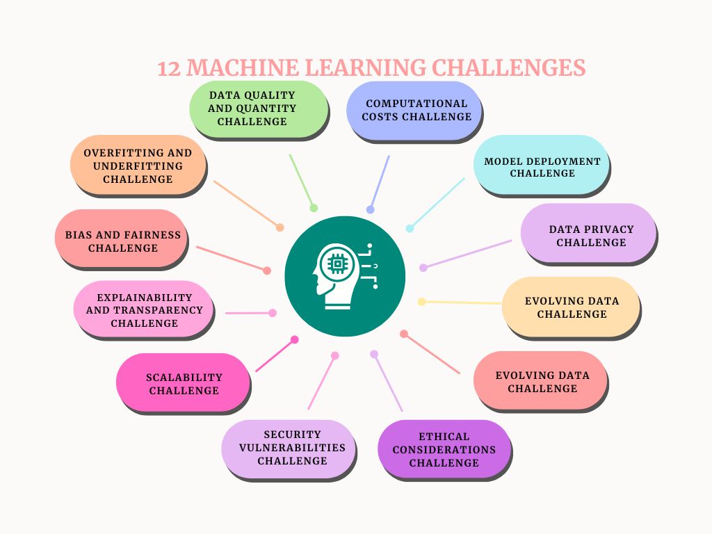 12 Machine Learning Challenges