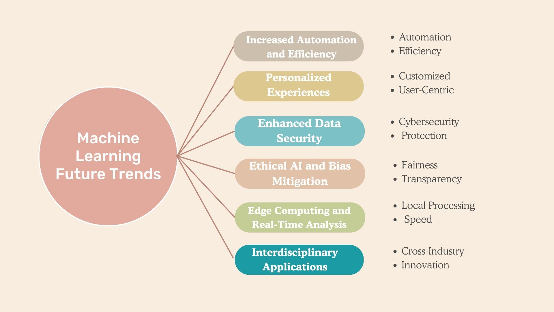 Machine Learning Future Trends
