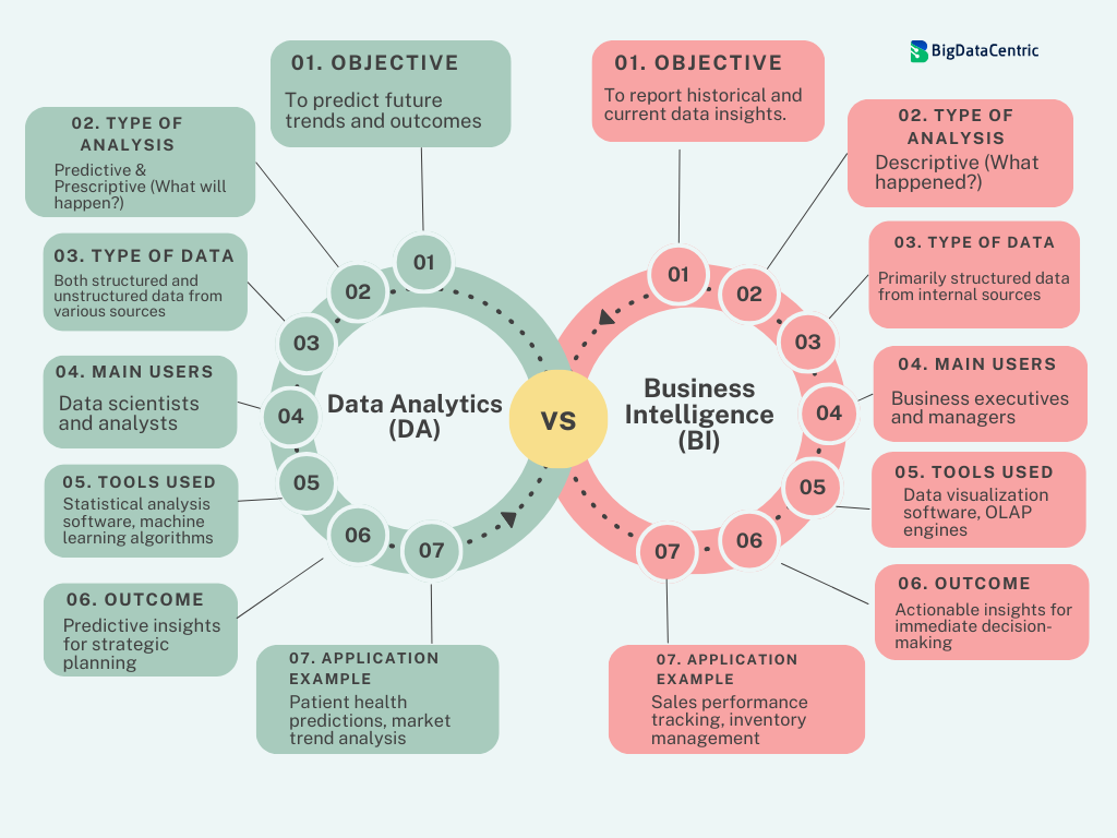 Business Intelligence vs. Data Analytics