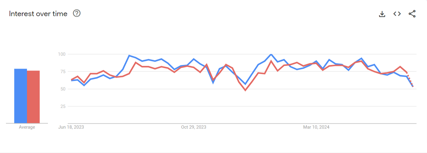 Data Science vs Machine Learning trends