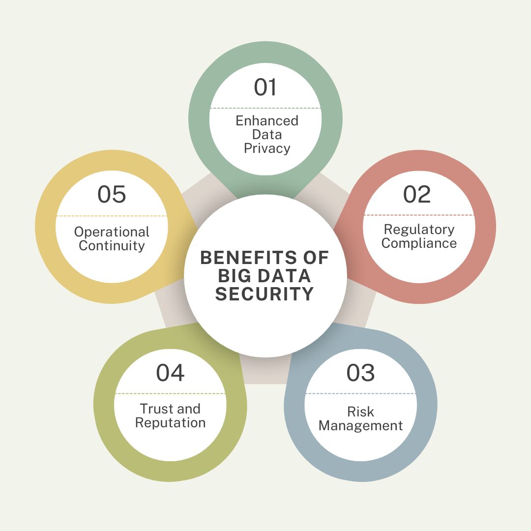 Benefits of Big Data Security