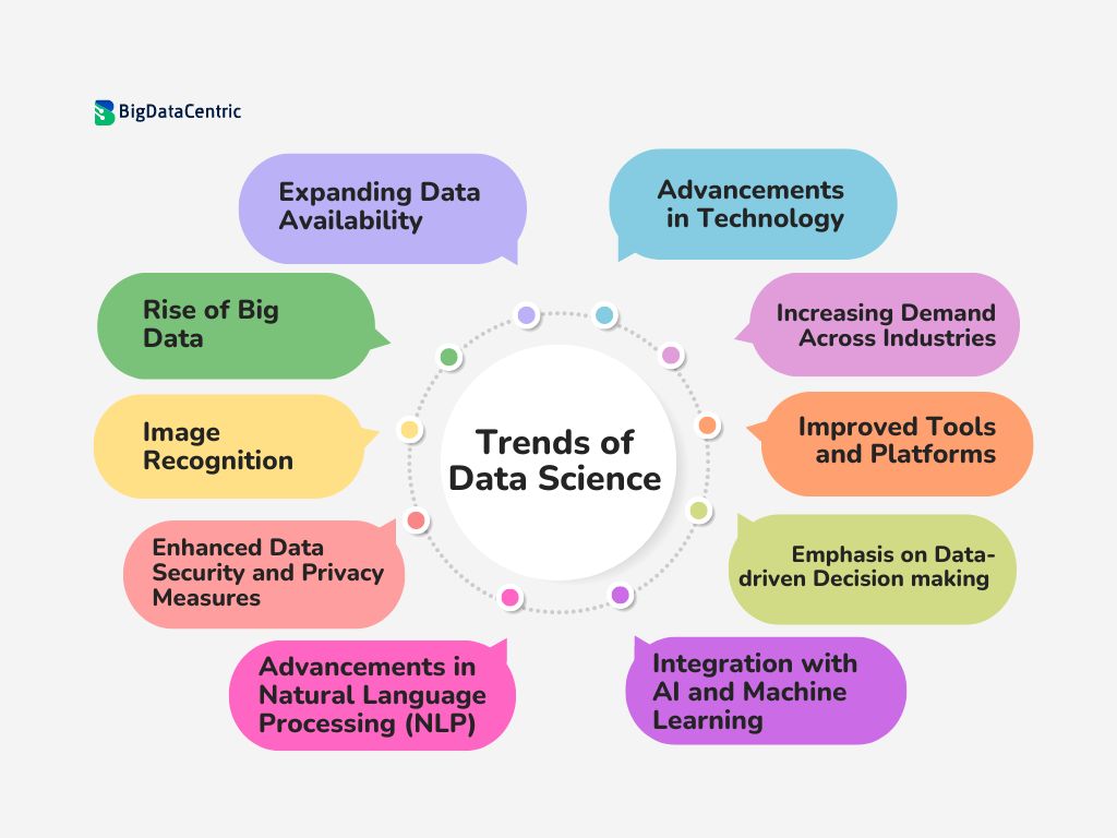 Trends of Data Science