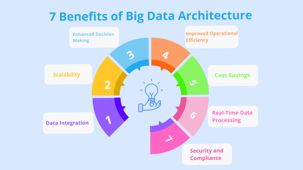 7 Benefits of Big Data Architecture