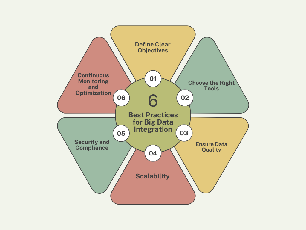6 Best Practices for Big Data Integration