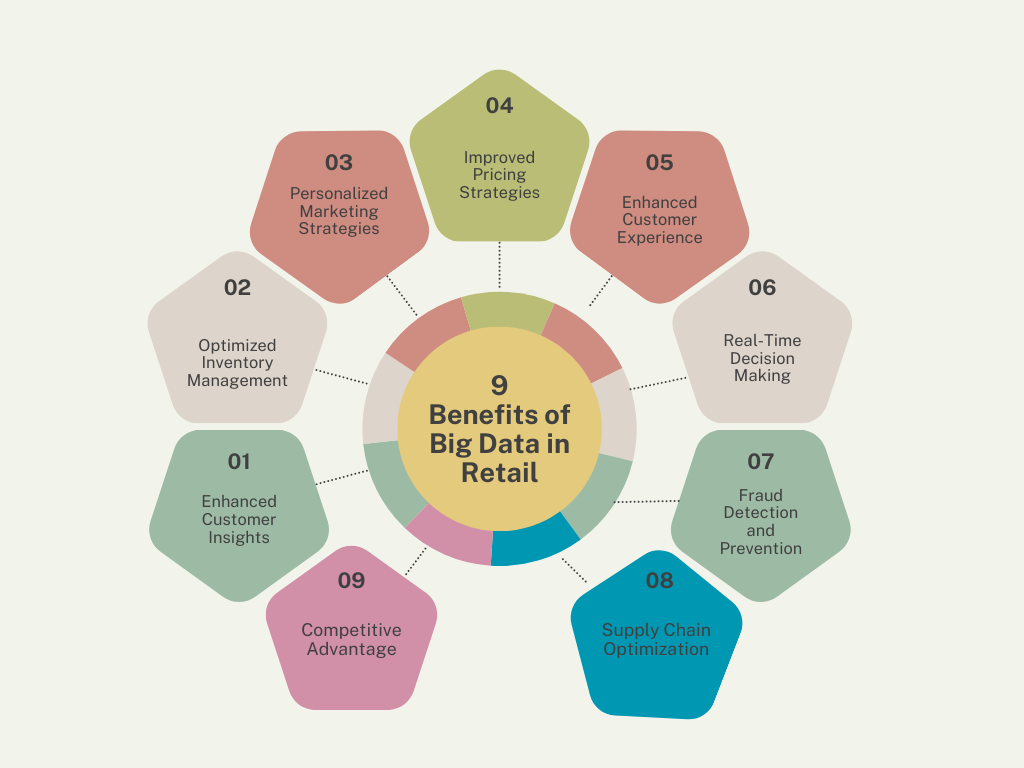9 Benefits of Big Data in Retail