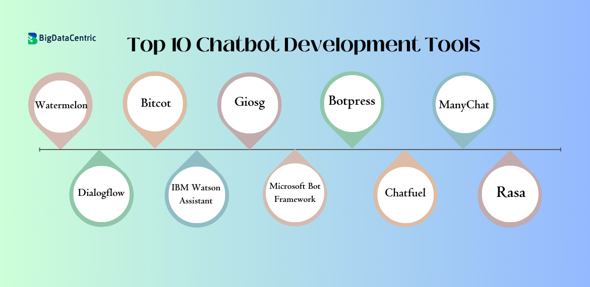 Top 10 Chatbot Development Tools