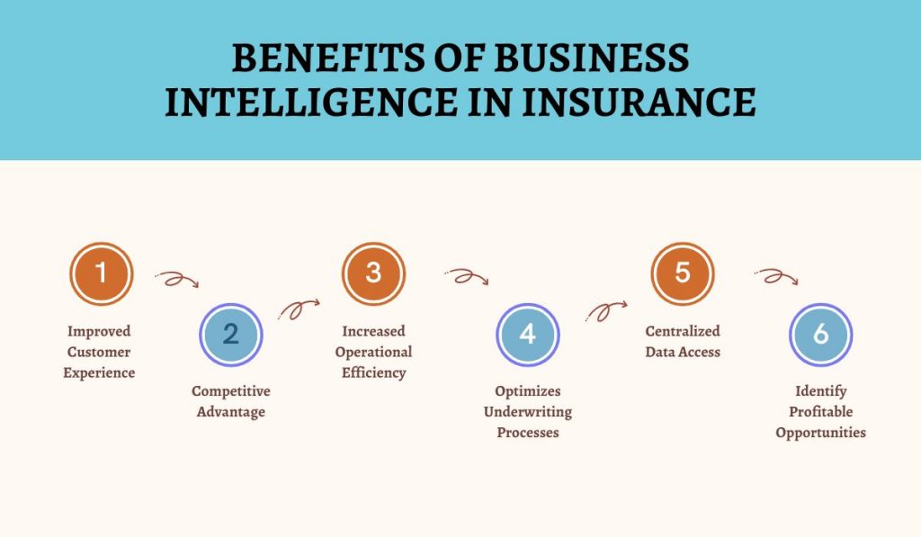 Benefits of Business Intelligence in Insurance