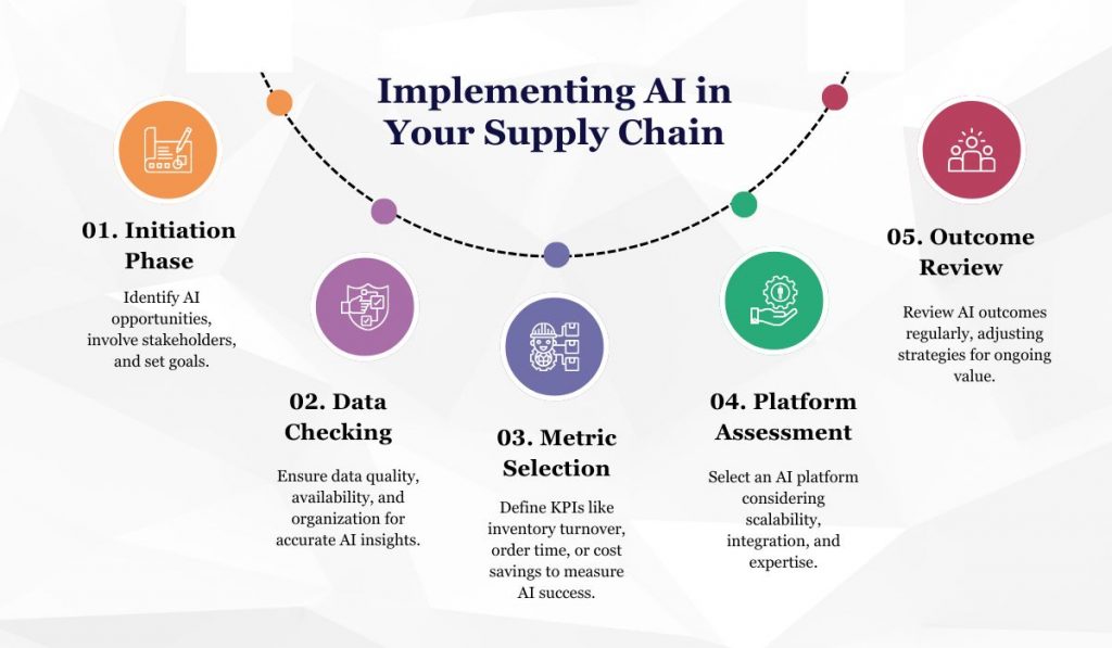 Implementing AI in Your Supply Chain