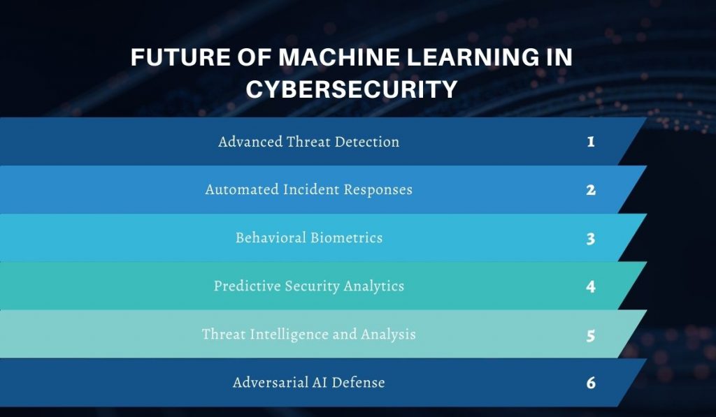 Future of Machine Learning in Cybersecurity