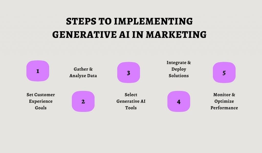 Steps to Implementing Generative AI in Marketing
