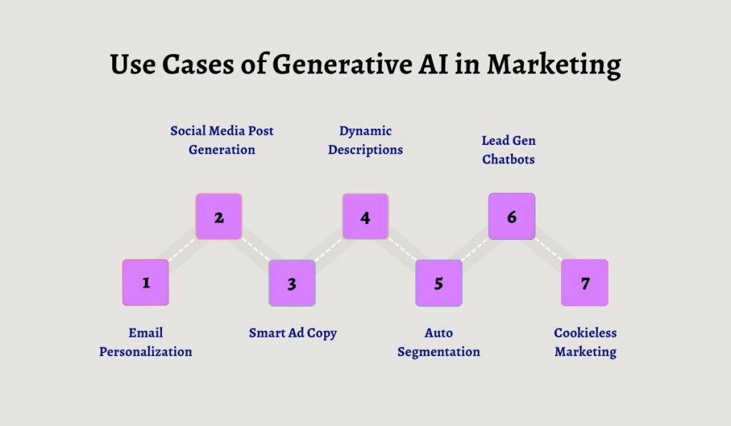 Top Use Cases of Generative AI in Marketing