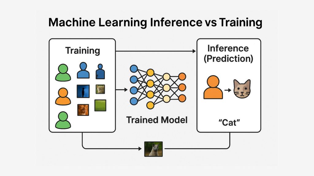 Machine Learning Inference vs Training