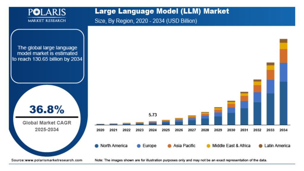 Large Language Model Market