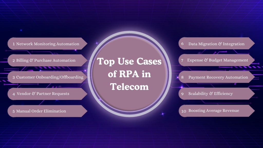 Top Use Cases of RPA in Telecom