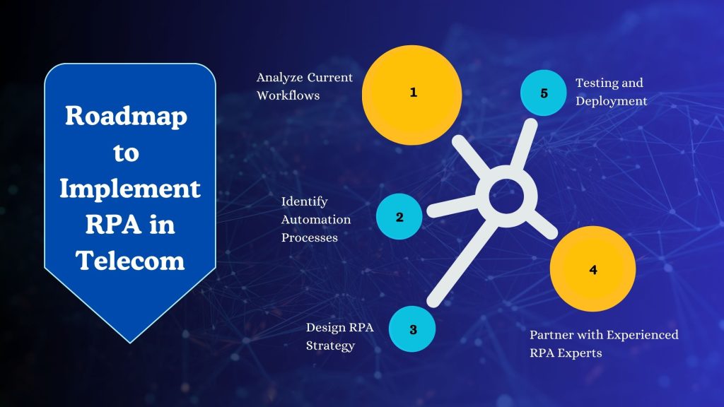 Roadmap to Implement RPA in Telecom
