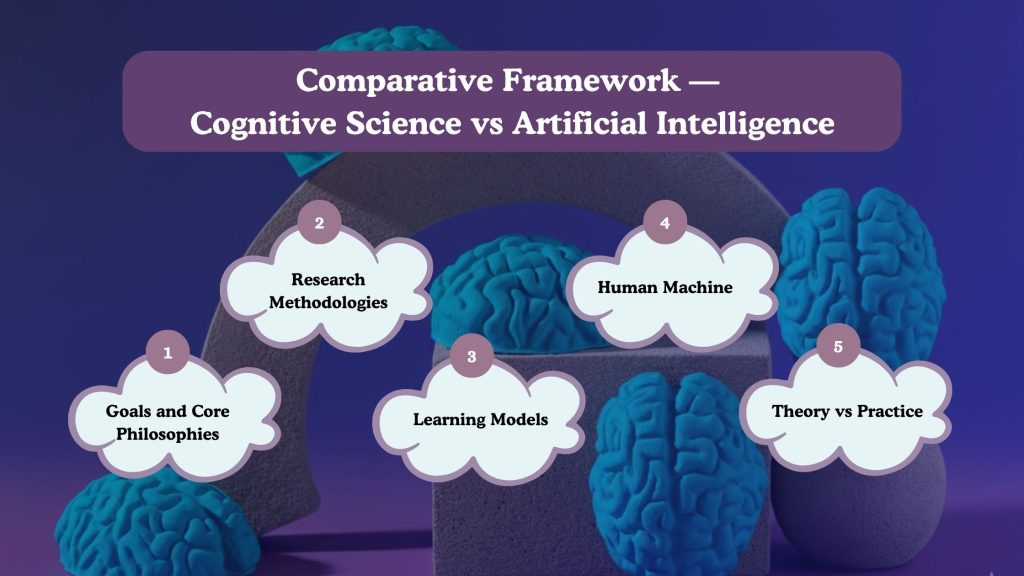 Comparative Framework — Cognitive Science vs Artificial Intelligence