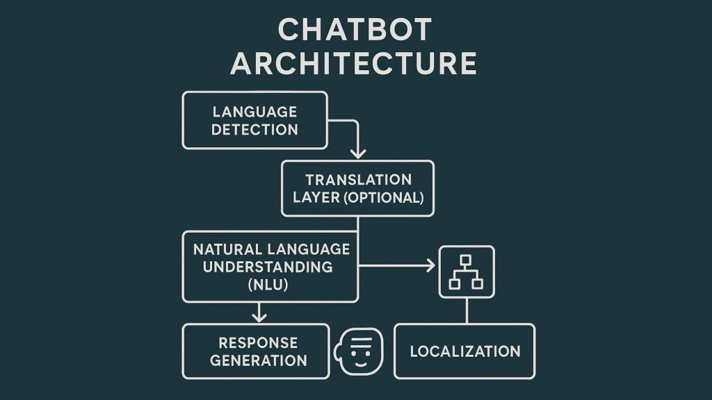 Chatbots Architecture