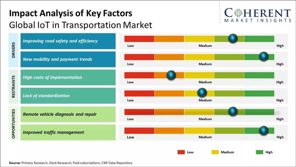 IoT in Transportation Market Size