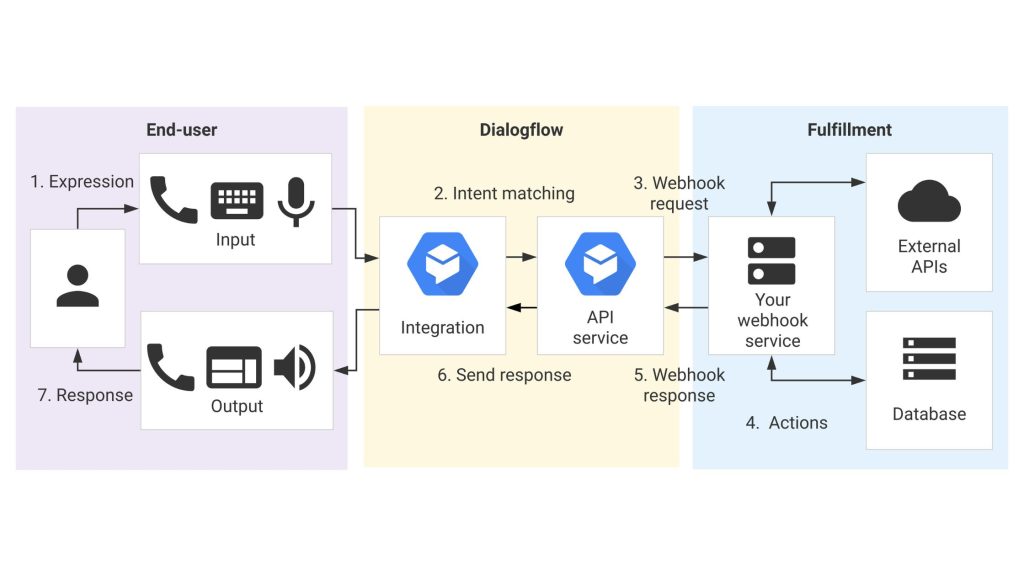Dialogflow Chatbot Workflow
