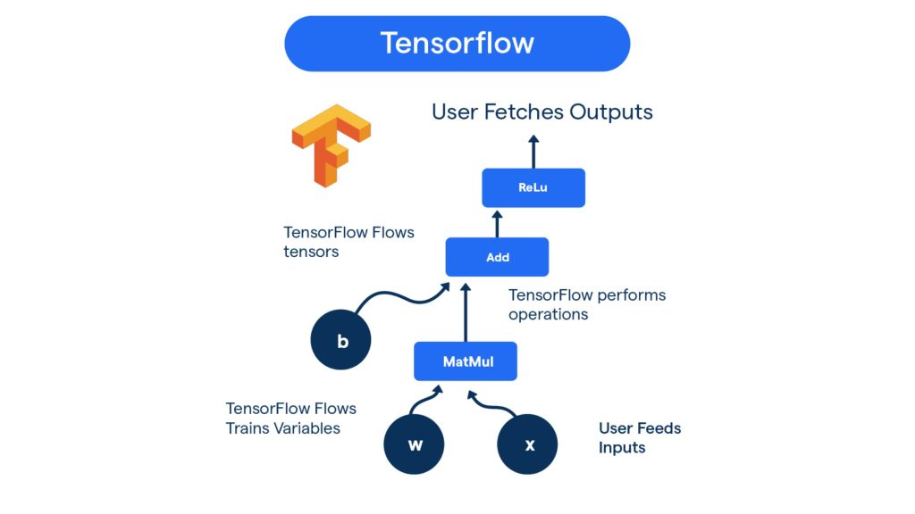 Tensorflow Workflow