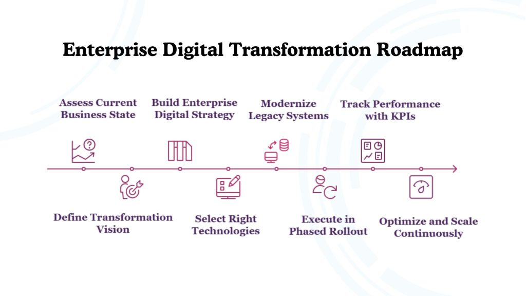 Enterprise Digital Transformation Roadmap