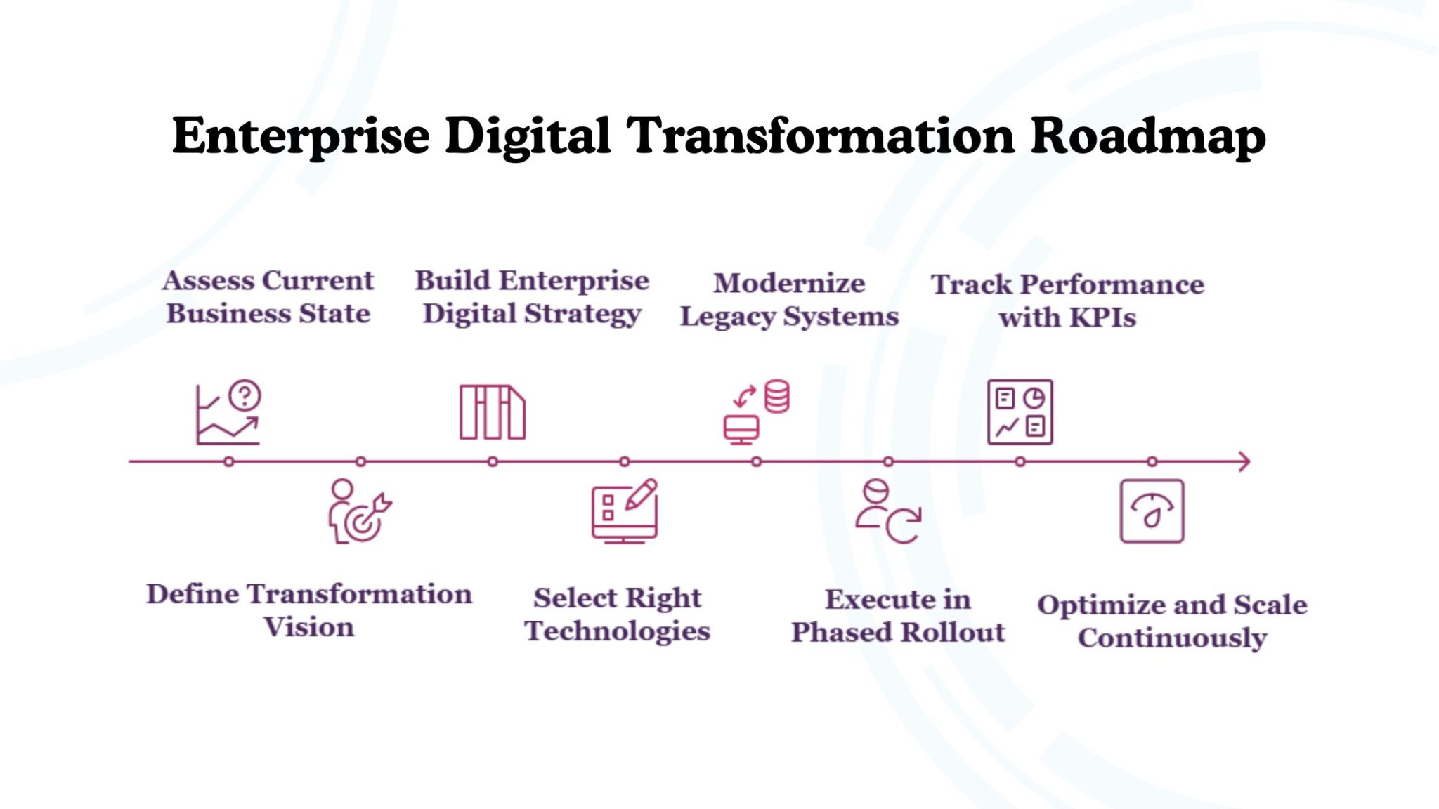 The Ultimate Guide to Enterprise Digital Transformation