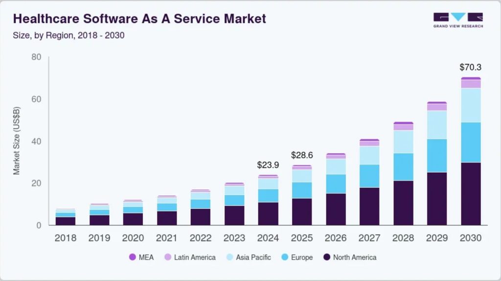 Healthcare Software As A Service Market