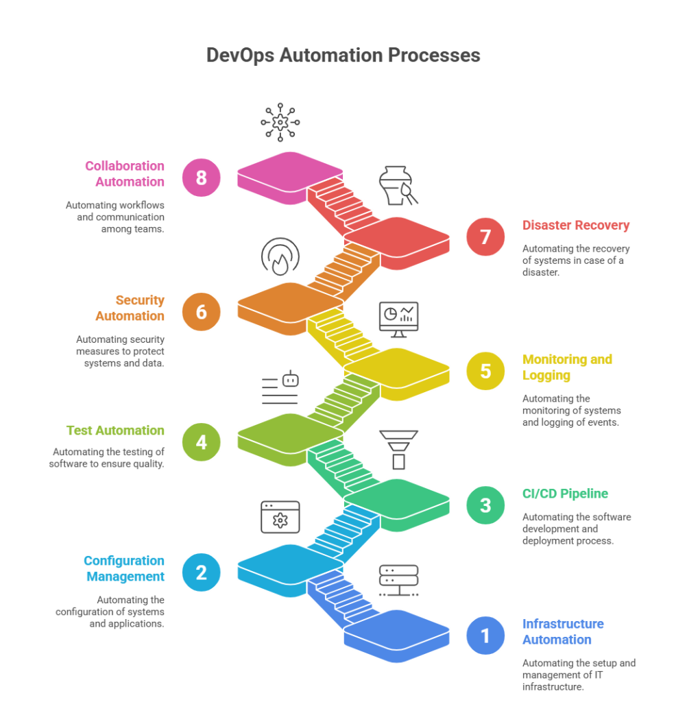 DevOps Automation Processes