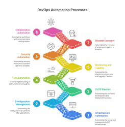 An Ultimate Guide to DevOps Automation in 2026