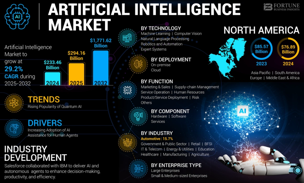 Artificial Intelligence Market - Cost