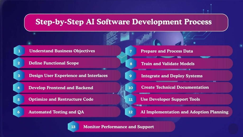 Step-by-Step AI Software Development Process