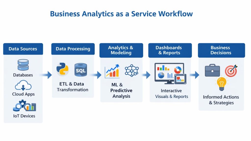 Business Analytics as a Service Works