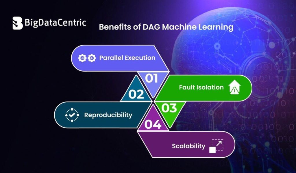 Benefits of DAG Machine Learning