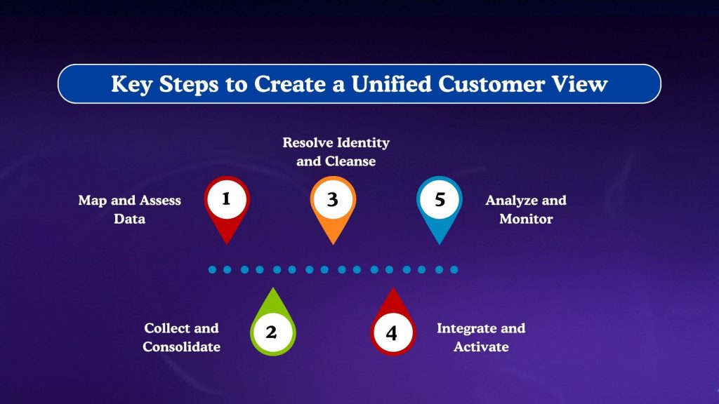 Key Steps to Create a Unified Customer View