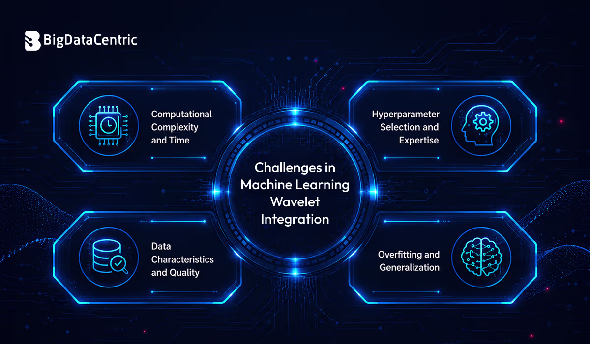 Challenges in Machine Learning Wavelet Integration