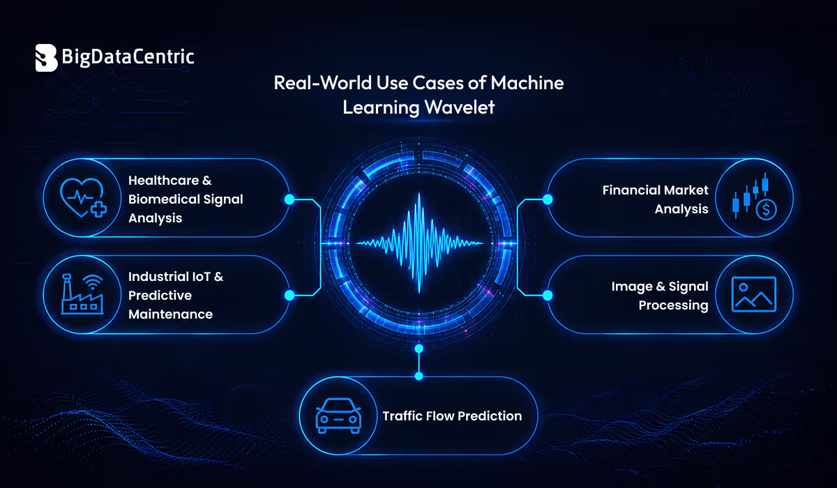 Real-World Use Cases of Machine Learning Wavelet