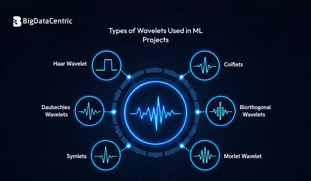 Types of Wavelets Used in ML Projects