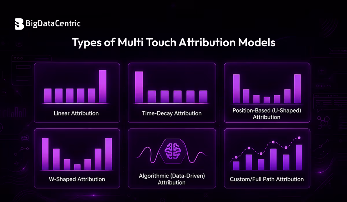 Types of Multi Touch Attribution Models