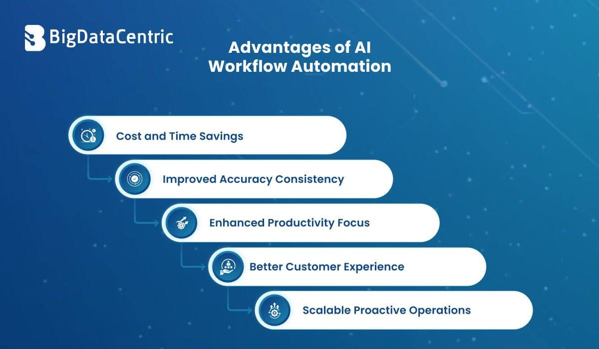 Advantages of AI Workflow Automation