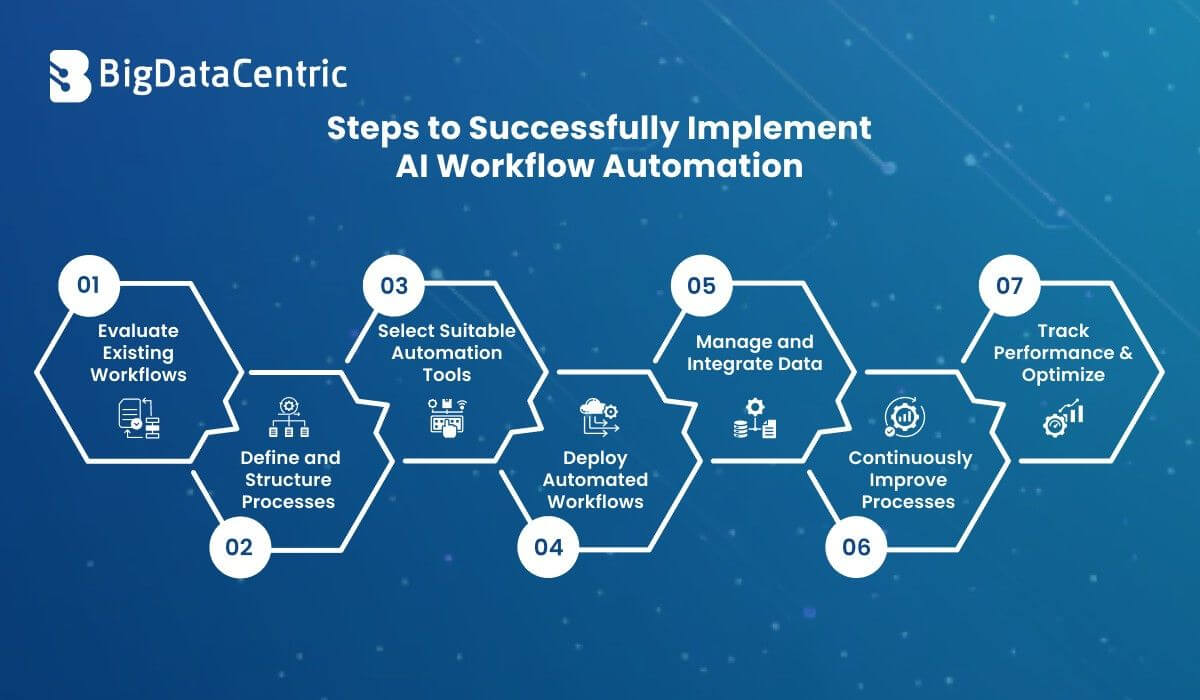 Steps to Successfully Implement AI Workflow Automation
