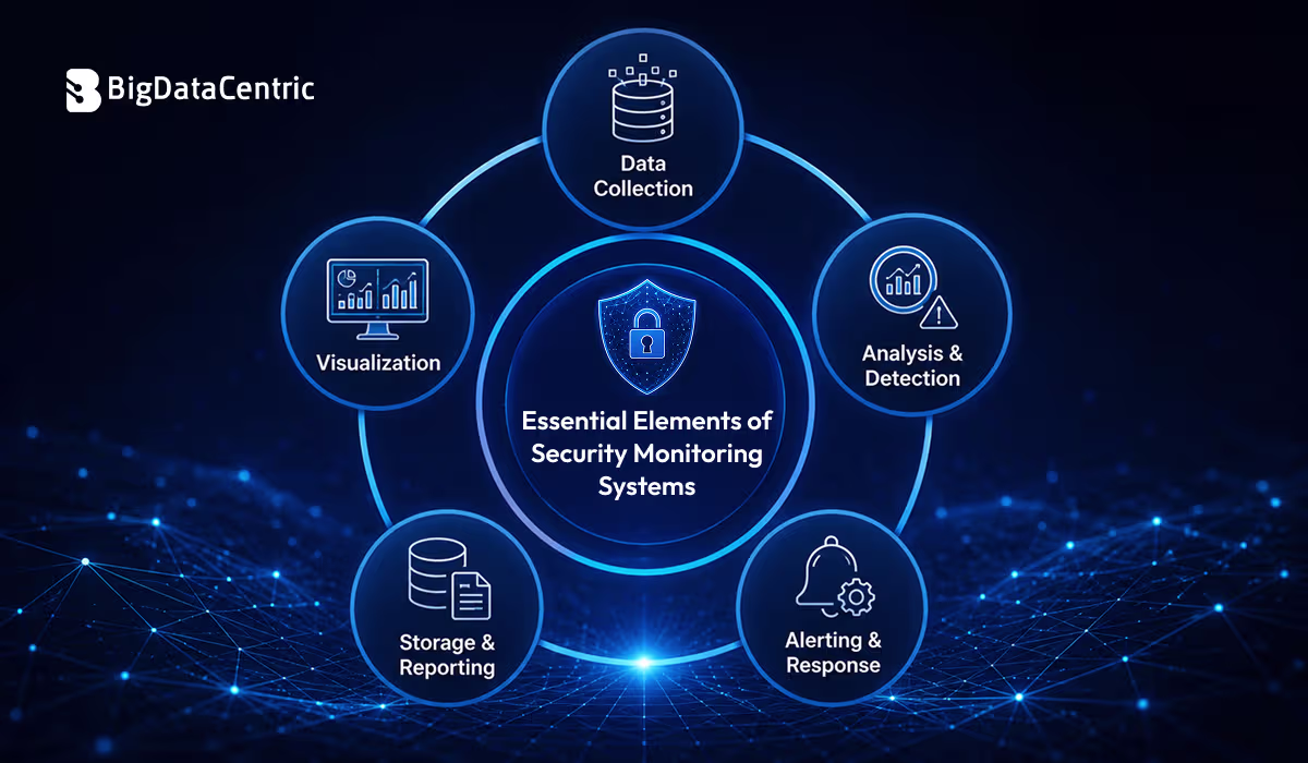 Essential Elements of Security Monitoring Systems