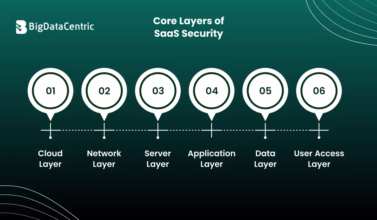 Core Layers of SaaS Security