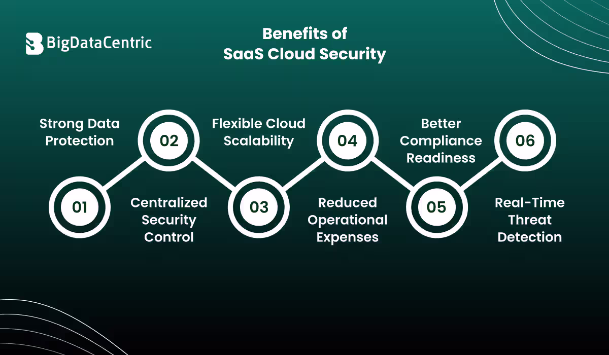 
Benefits of SaaS Cloud Security