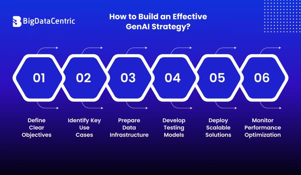 How to Create an Effective Generative AI strategy in 2026?