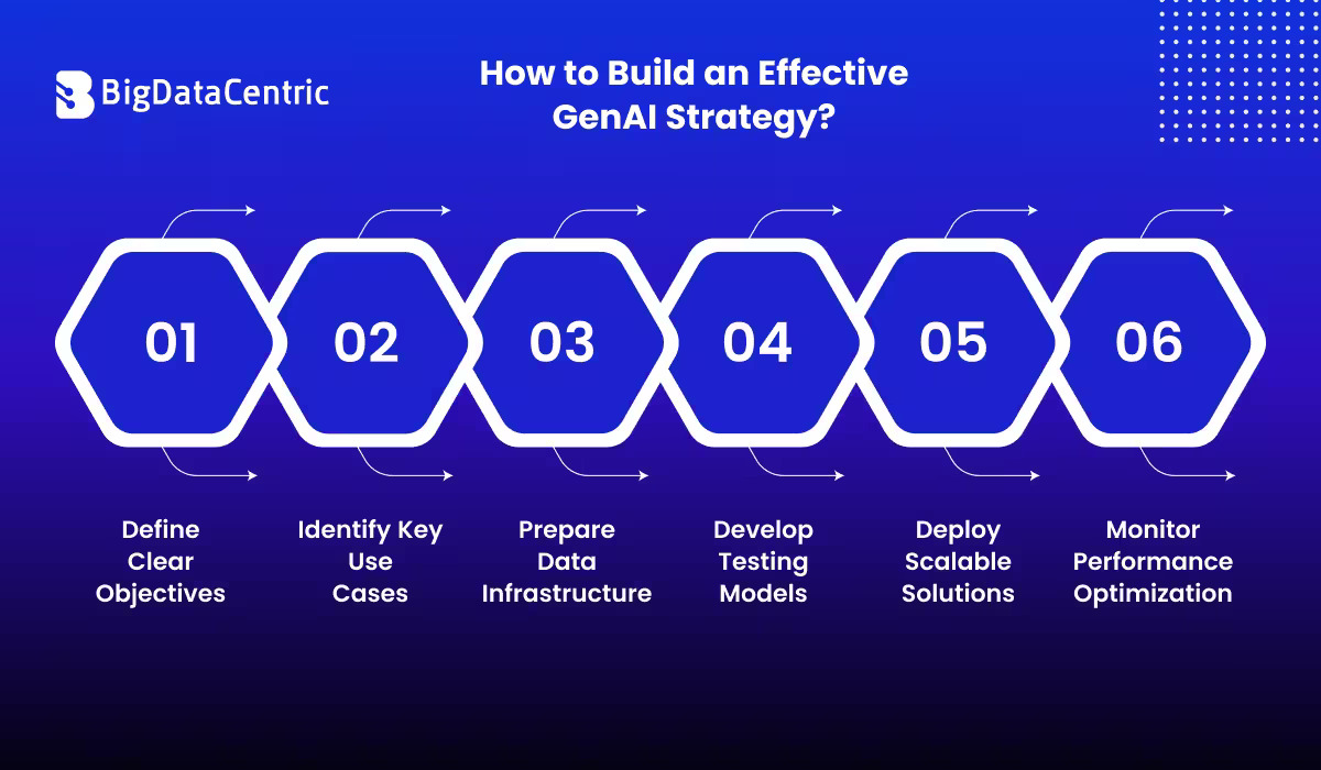 How to Build an Effective GenAI Strategy_