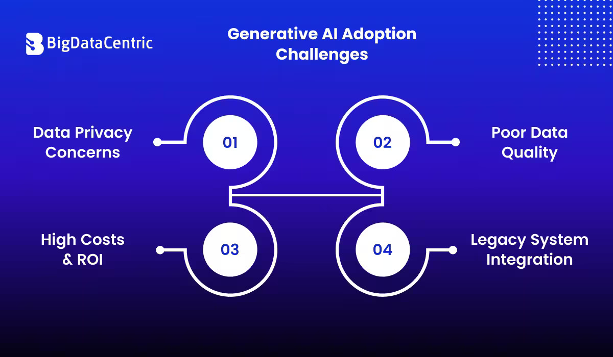 Generative AI Adoption Challenges