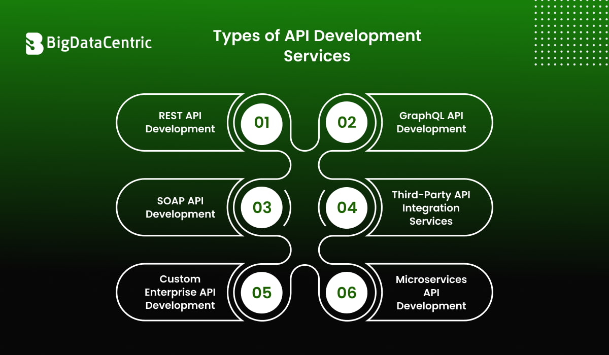 Types of API Development Services