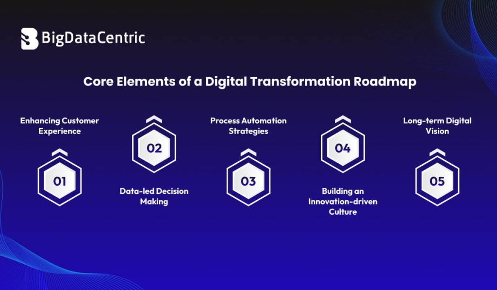 Digital Transformation Roadmap: Complete Guide