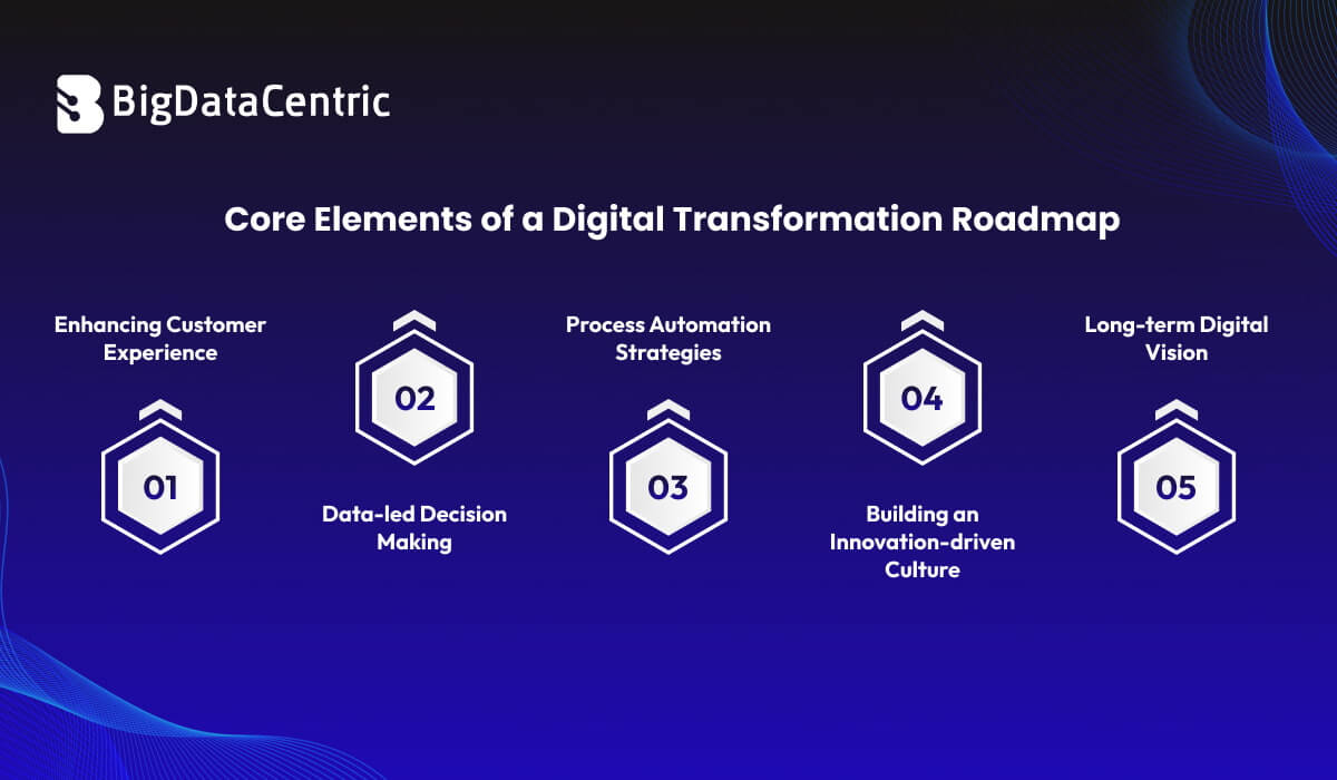 Core Elements of a Digital Transformation Roadmap