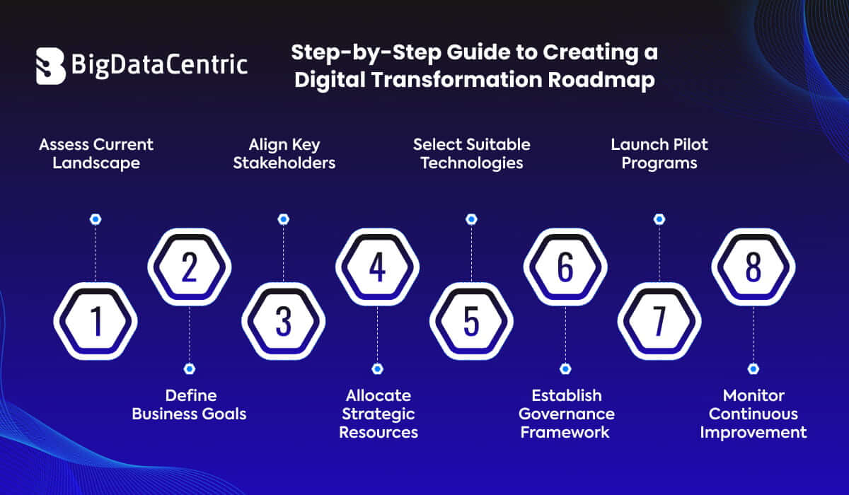 Step-by-Step Guide to Creating a Digital Transformation Roadmap
